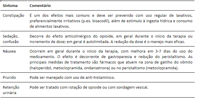 Principais efeitos adversos de opioides e sugestões de conduta.
