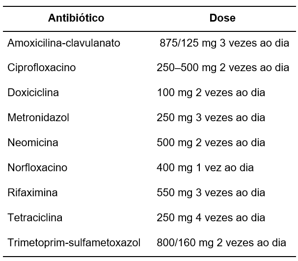 Tabela 3 com opções de antibióticos para tratamento do supercrescimento bacteriano do intestino delgado.