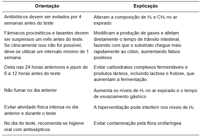 Tabela 2 com orientações para o teste do hidrogênio expirado para o diagnóstico de supercrescimento bacteriano do intestino delgado.