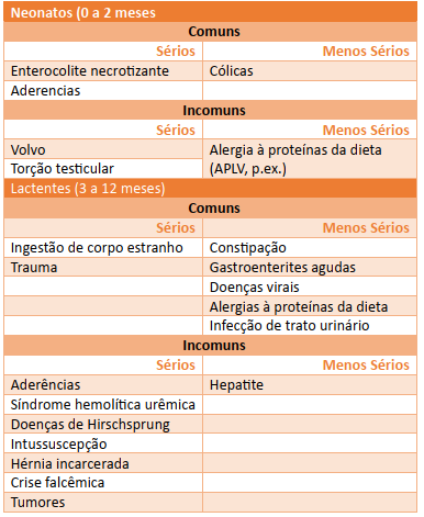 Causas de dor abdominal aguda de 0 a 12 meses
