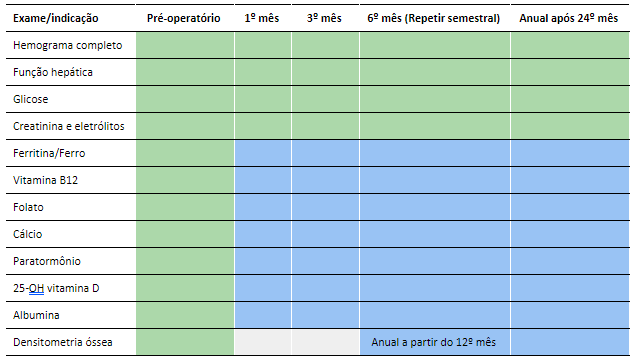 Exames indicados para pacientes submetidos a cirurgia bariátrica