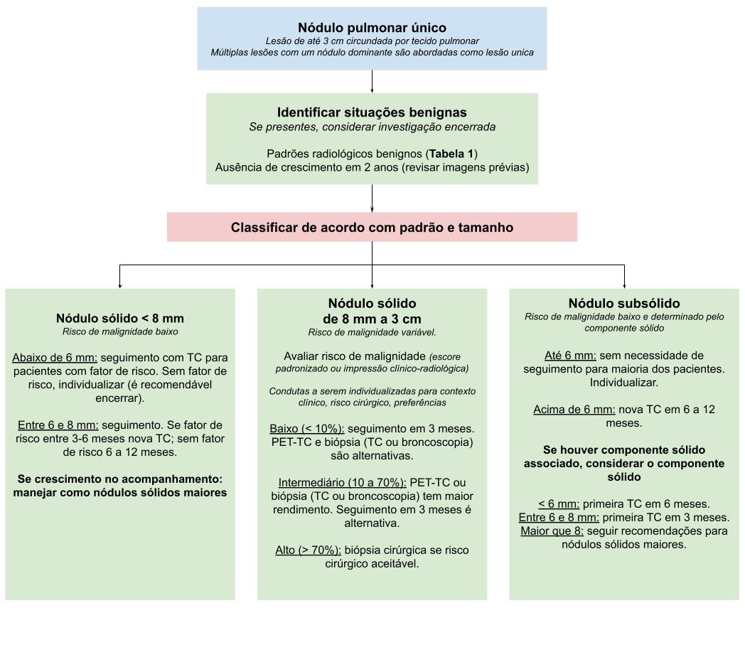 Fluxograma de avaliação de nódulo pulmonar.