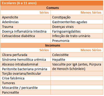 Causas de dor abdominal aguda de 6 a 11 anos