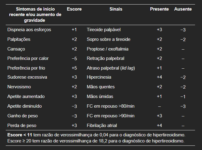 Índice de Wayne para diagnóstico de hipertireoidismo