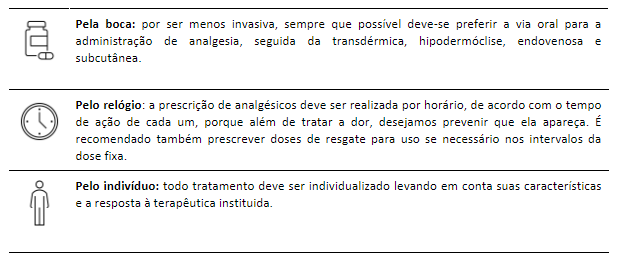 Diretrizes recomendadas pela Organização Mundial da Saúde (OMS) para tratamento da dor
