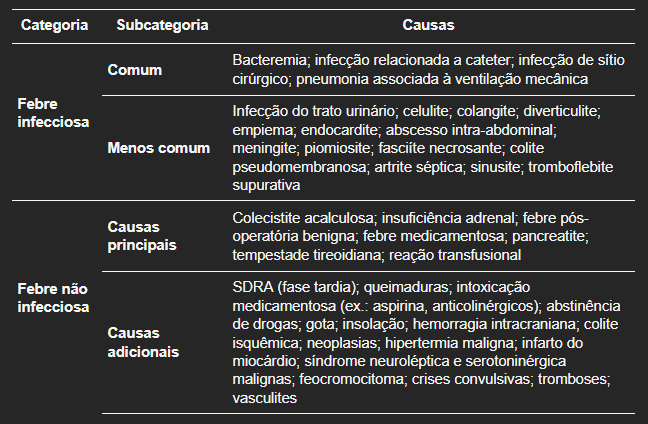 Tabela 1. Causas de elevação de temperatura (febre e hipertermia) na terapia intensiva. Adaptado da referência 2.