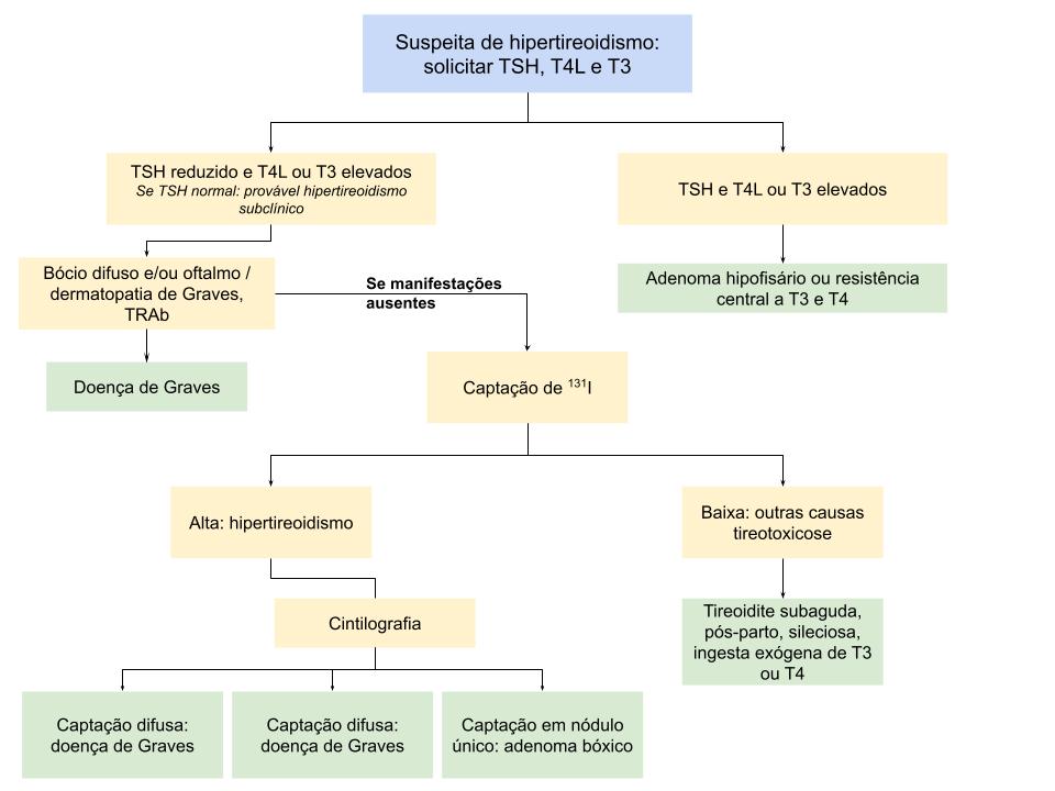 Sugestão de abordagem diagnóstica do paciente com sintomas de hipertireoidismo