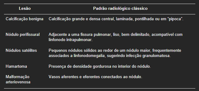 Lesões pulmonares que se apresentam como nódulo que são tipicamente benignas.