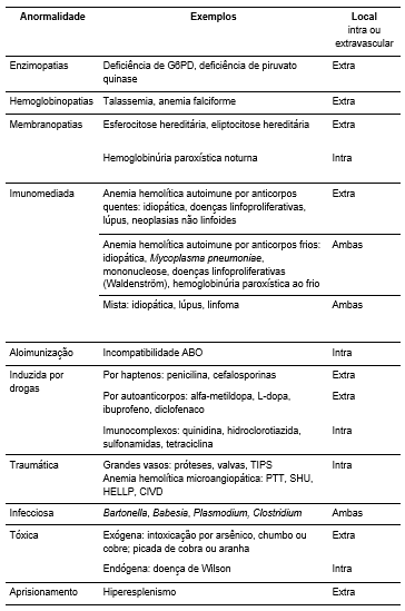 Tabela com causas selecionadas de anemia hemolítica, organizadas por tipo de anormalidade, exemplos clínicos e local predominante da hemólise, incluindo causas enzimáticas, hemoglobinopatias, membranopatias, imunomediadas, traumáticas, infecciosas, tóxicas e por hiperesplenismo.