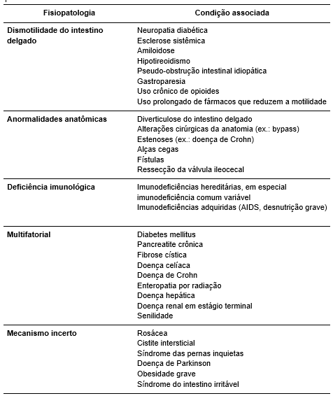 Tabela com as principais condições associadas ao supercrescimento bacteriano no intestino delgado (SIBO), classificadas de acordo com o mecanismo fisiopatológico envolvido, incluindo dismotilidade intestinal, anormalidades anatômicas, deficiência imunológica, causas multifatoriais e mecanismos ainda incertos.