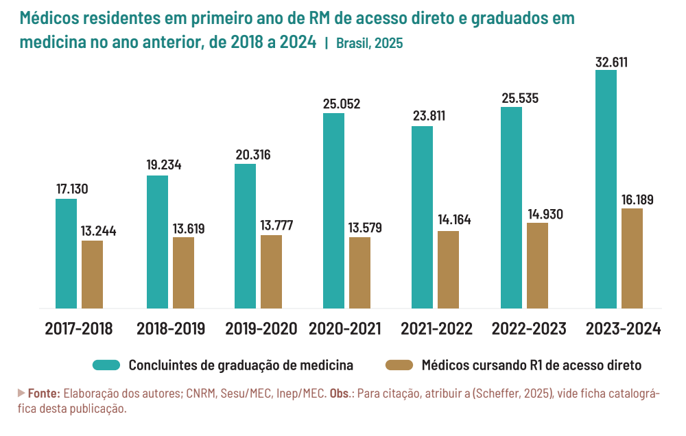 Número de vagas de residência e número de formados nos últimos anos no Brasil.