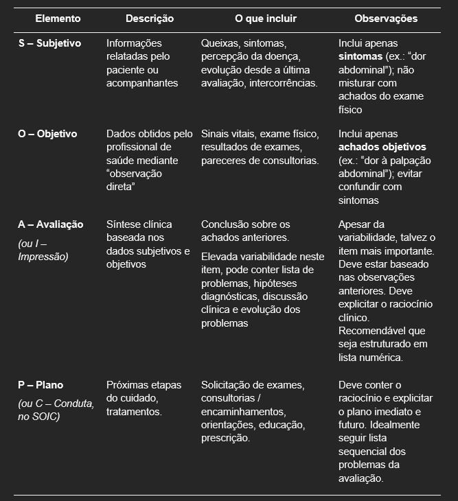 A estrutura SOAP para evoluções médicas