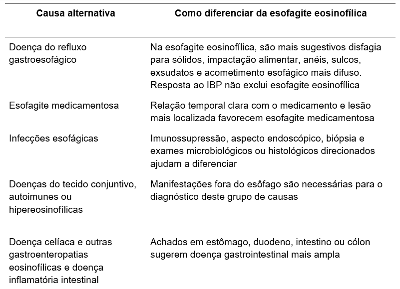 Tabela com causas alternativas à esofagite eosinofílica e critérios de diferenciação. Compara refluxo gastroesofágico, esofagite medicamentosa, infecções esofágicas, doenças do tecido conjuntivo ou autoimunes, condições hipereosinofílicas, doença celíaca e outras gastroenteropatias, destacando sintomas, relação temporal, achados endoscópicos, biópsias, exames direcionados e manifestações fora do esôfago.