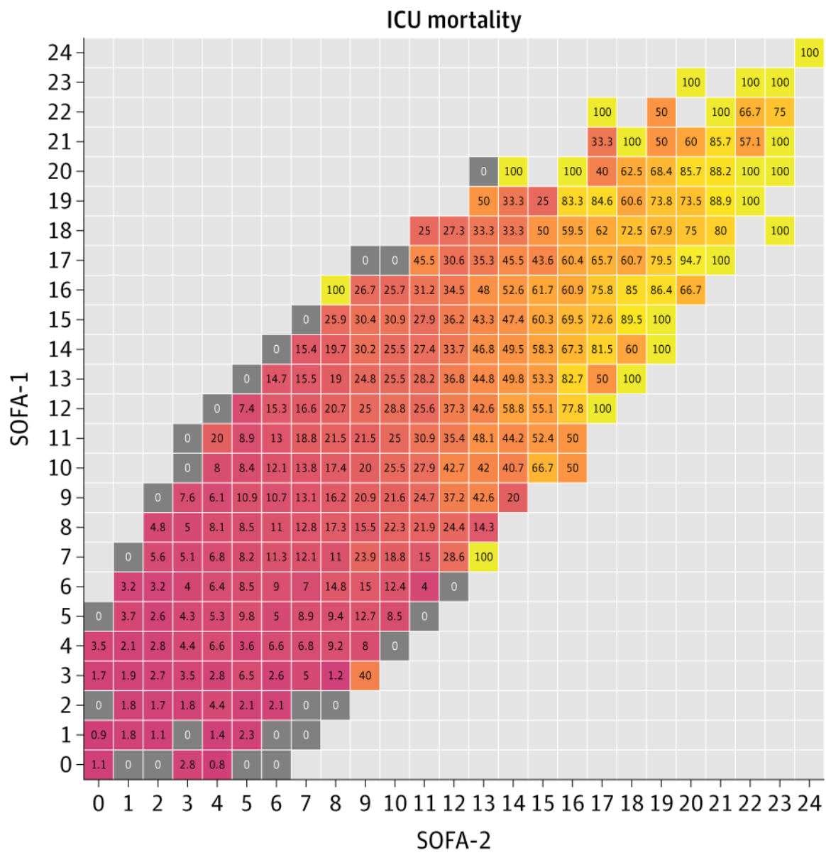 Comparação entre os escores SOFA-1 e SOFA-2. Extraído da referência 4.
