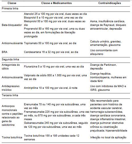Opções terapêuticas para profilaxia de crises de migrânea