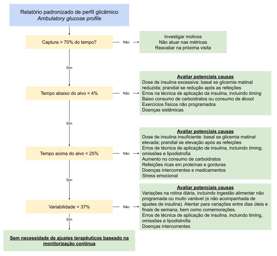 Fluxograma para interpretação do perfil glicêmico ambulatorial, avaliando cobertura dos dados, tempo abaixo e acima do alvo e variabilidade glicêmica para orientar possíveis ajustes terapêuticos.
