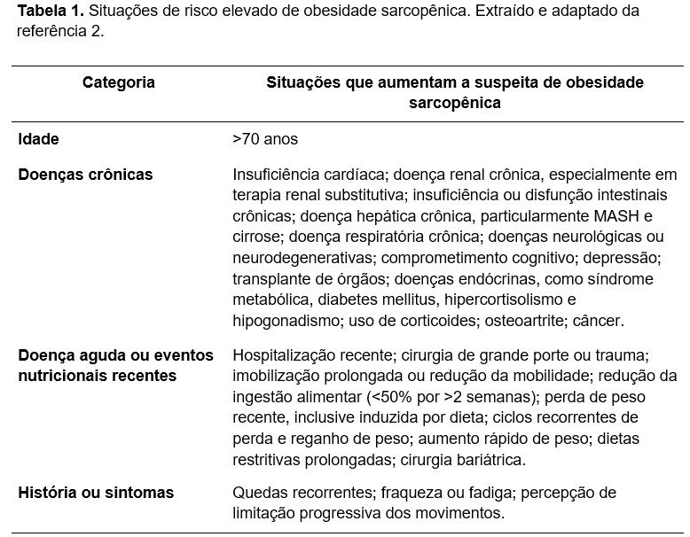 Tabela com situações que aumentam a suspeita de obesidade sarcopênica, incluindo idade acima de 70 anos, doenças crônicas, eventos nutricionais recentes, quedas, fraqueza e fadiga.