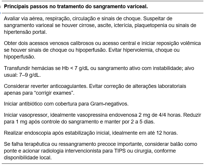 Quadro com o título “Principais passos no tratamento do sangramento variceal”. O conteúdo resume as condutas iniciais: avaliar via aérea, respiração, circulação e sinais de choque; suspeitar de sangramento variceal em pacientes com cirrose, ascite, icterícia, plaquetopenia ou sinais de hipertensão portal; obter dois acessos venosos calibrosos ou acesso central e iniciar reposição volêmica se houver hipoperfusão, evitando hipervolemia; transfundir hemácias se hemoglobina menor que 7 g/dL ou se houver sangramento ativo com instabilidade, com alvo entre 7 e 9 g/dL; considerar reversão de anticoagulantes e evitar correção laboratorial apenas para normalizar exames; iniciar antibiótico com cobertura para Gram-negativos; iniciar vasopressor, idealmente vasopressina endovenosa, com ajuste após controle do sangramento; realizar endoscopia após estabilização inicial, idealmente em até 12 horas; e, em caso de falha terapêutica ou ressangramento precoce importante, considerar balão como ponte e acionar radiologia intervencionista para TIPS ou cirurgia, conforme disponibilidade local.