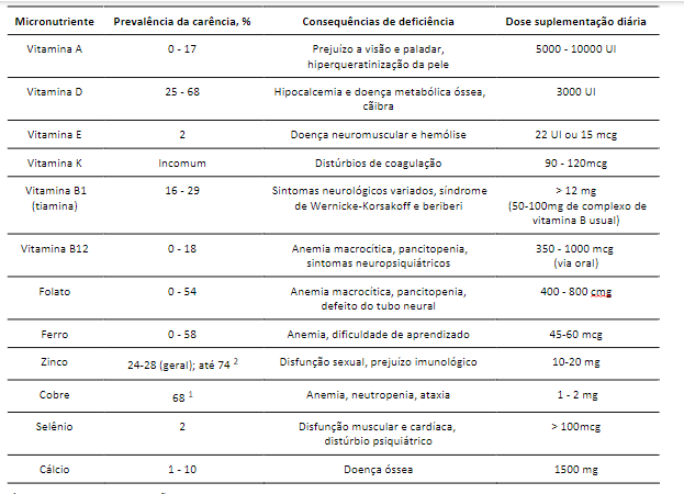 rincipais suplementações indicadas em pacientes submetidos a cirurgia bariátrica.