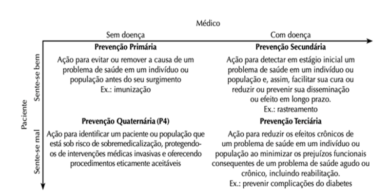 Diagrama dos níveis de prevenção em saúde, mostrando prevenção primária, secundária, terciária e quaternária, organizadas conforme a percepção de doença pelo paciente e pelo médico.