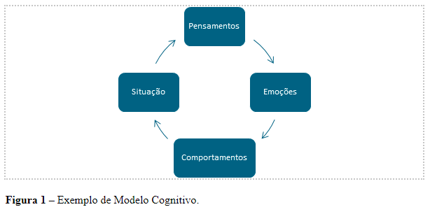 exemplo de modelo cognitivo