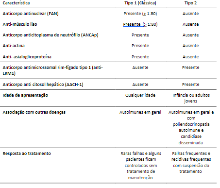Características dos tipos de hepatite autoimun