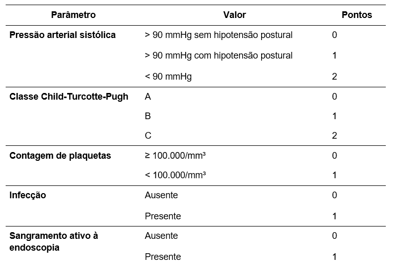 Tabela com o escore de gravidade do sangramento variceal da APASL. Os parâmetros avaliados são: pressão arterial sistólica (> 90 mmHg sem hipotensão postural = 0 pontos; > 90 mmHg com hipotensão postural = 1 ponto; < 90 mmHg = 2 pontos), classe Child-Turcotte-Pugh (A = 0; B = 1; C = 2), contagem de plaquetas (≥ 100.000/mm³ = 0; < 100.000/mm³ = 1), infecção (ausente = 0; presente = 1) e sangramento ativo à endoscopia (ausente = 0; presente = 1).