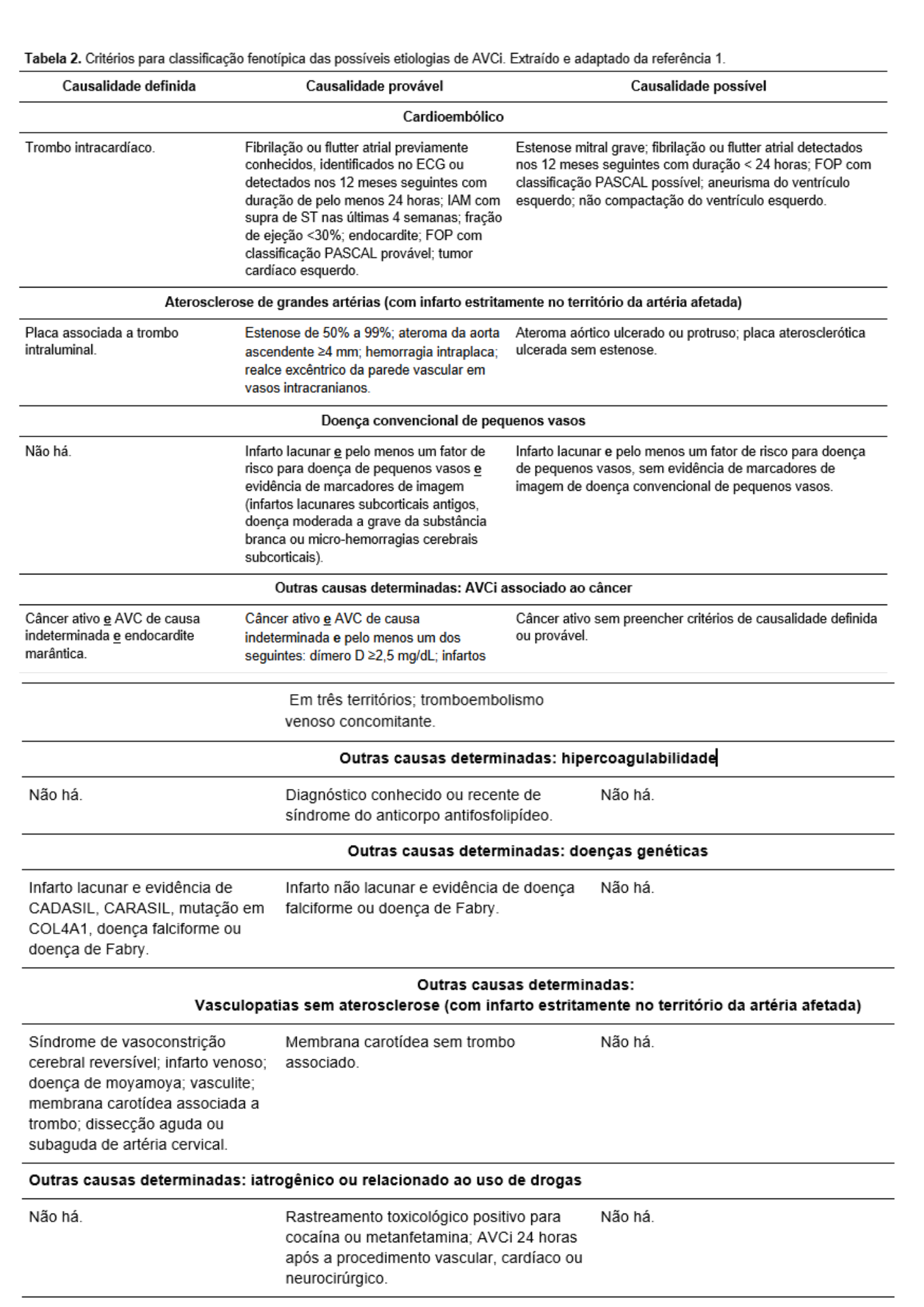 Tabela com critérios do ISPS25 para classificar as possíveis etiologias do AVC isquêmico conforme causalidade definida, provável ou possível, incluindo causas cardioembólicas, aterosclerose de grandes artérias, doença de pequenos vasos, câncer, hipercoagulabilidade, doenças genéticas, vasculopatias e causas iatrogênicas.