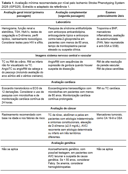 Tabela com a avaliação mínima recomendada pelo ISPS25 para investigação da etiologia do AVC isquêmico, incluindo exames laboratoriais, de imagem, cardíacos, oncológicos e genéticos, divididos entre avaliação inicial, complementar e exames potencialmente úteis.