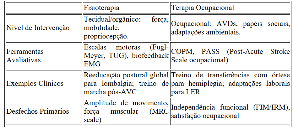 Tabela comparativa entre Fisioterapia e Terapia Ocupacional. A Fisioterapia é descrita com foco tecidual e orgânico, envolvendo força, mobilidade e propriocepção, com uso de escalas motoras, biofeedback EMG, reeducação postural e treino de marcha. A Terapia Ocupacional é apresentada com foco ocupacional, incluindo atividades de vida diária, papéis sociais e adaptações ambientais, com ferramentas como COPM e PASS, treino de transferências, adaptações laborais, independência funcional e satisfação ocupacional.