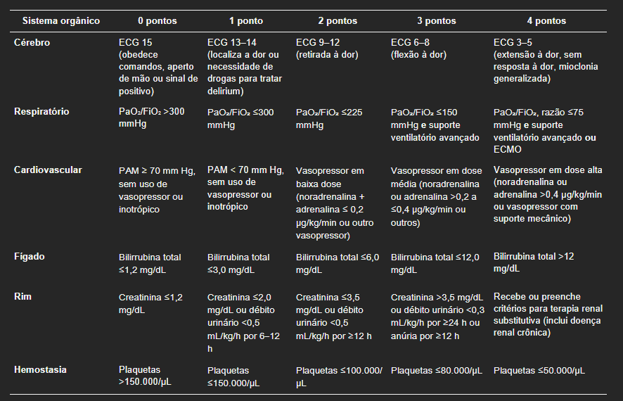 A Tabela 1 mostra a versão atualizada do escore SOFA-2.