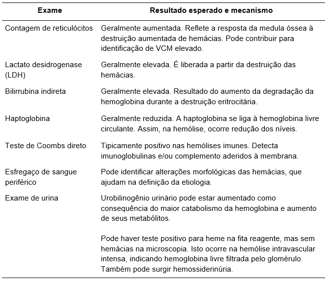 Tabela com os principais exames usados na investigação da anemia hemolítica, seus resultados esperados e mecanismos, incluindo reticulócitos, LDH, bilirrubina indireta, haptoglobina, Coombs direto, esfregaço periférico e exame de urina.