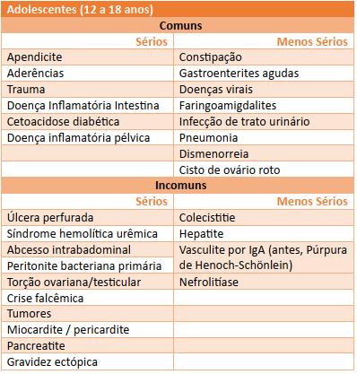 Causas de dor abdominal aguda de 12 a 18 anos