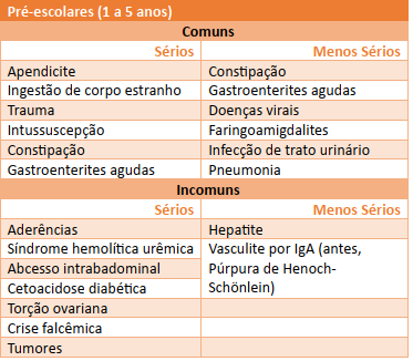 Causas de dor abdominal aguda de 1 a 5 anos