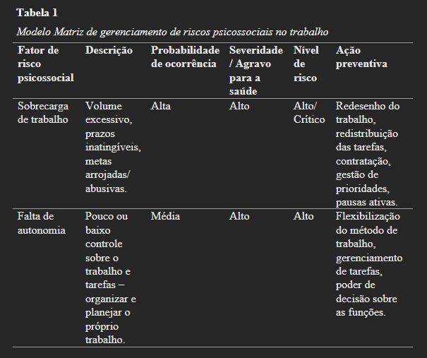 Modelo Matriz de gerenciamento de riscos psicossociais no trabalho 